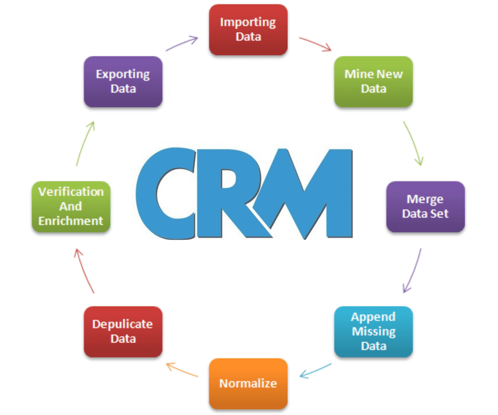 CRM-cycle